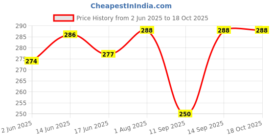flipkart.com catbox Large 35 L Backpack Medium 35 L Backpack For College Travel Office For Men & Women catbox Price History Graph from 2 Jun 2025 to 18 Oct 2025