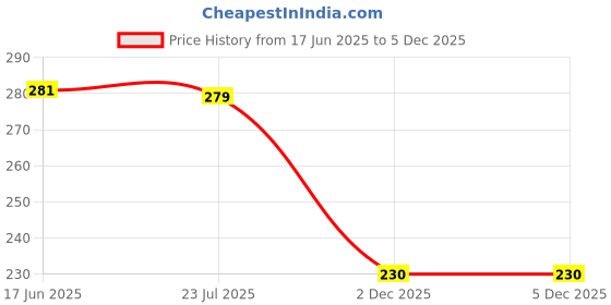 flipkart.com catbox Large 35 L Laptop Backpack Medium 35 L Laptop Backpack Casual Backpack for Men Women Boys Girls/Office catbox Price History Graph from 17 Jun 2025 to 5 Dec 2025