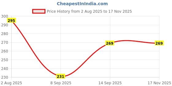 flipkart.com catbox Large 35 L Laptop Backpack Medium 35 L Laptop Backpack Casual Backpack for Men Women Boys Girls/Office catbox Price History Graph from 2 Aug 2025 to 17 Nov 2025