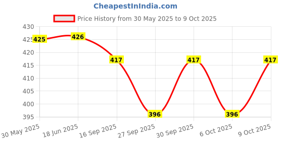 flipkart.com wengonvila Catch and Release Mouse Traps No Killing Mice Trap Best Indoor Outdoor Live Trap wengonvila Price History Graph from 30 May 2025 to 9 Oct 2025