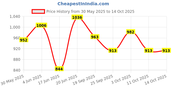 flipkart.com ample wings Catch and Throw Ball Outdoor Game for Kids - Black: Elevate Fun and Foster ample wings Price History Graph from 30 May 2025 to 14 Oct 2025
