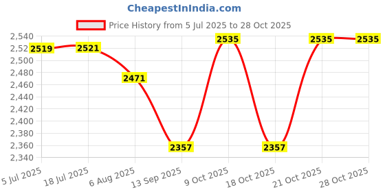 flipkart.com wahl usa Catch Cut Professional 6.5" - Precision Cutting for Salons & Barbers Scissors wahl usa Price History Graph from 5 Jul 2025 to 26 Oct 2025