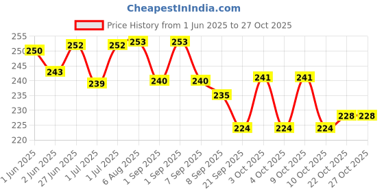 flipkart.com littlewish Catch pop and Catch Gun and catching Basket for Children and Adults outdoortoy littlewish Price History Graph from 1 Jun 2025 to 27 Oct 2025