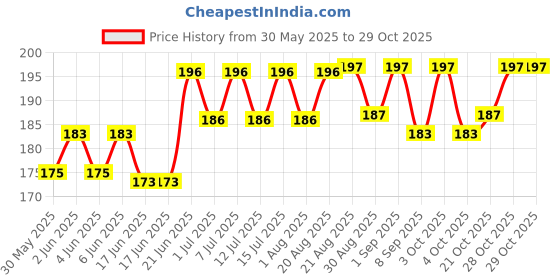 flipkart.com vetenex Catch Worm - Herbal Dewormer for Cattle, Cow, Buffalo, Goat, Sheep, Pig, Horse Pet Health Supplements vetenex Price History Graph from 30 May 2025 to 29 Oct 2025
