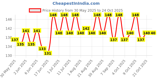 flipkart.com vetenex Catch Worm Pet - Herbal Dewormer For Puppy and Cats - 30 ML Pet Dewormer vetenex Price History Graph from 30 May 2025 to 24 Oct 2025