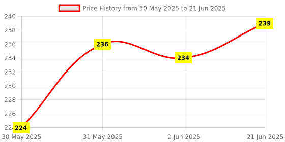 flipkart.com hk toys Catcher Click and Catch Twin Ball Game Indoor Outdoor Toy Set, Pop & Catch Play hk toys Price History Graph from 30 May 2025 to 21 Jun 2025
