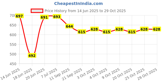 flipkart.com sabirat Catching Fun Game, The Ultimate Throw & Catch Craze sabirat Price History Graph from 14 Jun 2025 to 28 Oct 2025