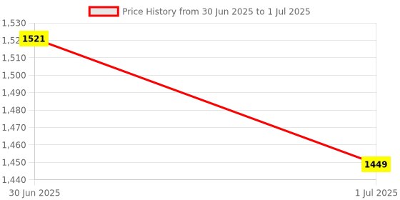 flipkart.com wolf garten Catching Net Without Handle WF-M Garden Tool Kit wolf garten Price History Graph from 30 Jun 2025 to 1 Jul 2025
