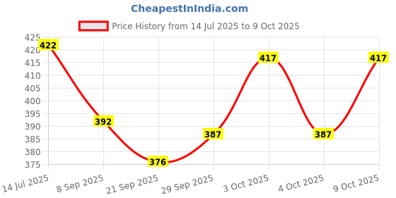 flipkart.com toy cloud Catching Throw Fun Game, Interactive Ball Catcher Set for Indoor & Outdoor Play toy cloud Price History Graph from 14 Jul 2025 to 9 Oct 2025