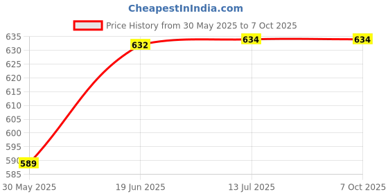 flipkart.com catchmaster Bug and Fly Ribbon Scented (Pack of 3 Each Having 4 Pieces) Insect Net Insect Net catchmaster Price History Graph from 30 May 2025 to 6 Oct 2025