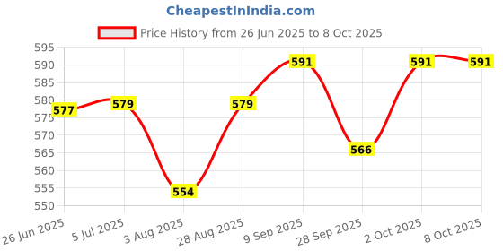 flipkart.com catchmaster Bug & Fly Ribbon Scented (Pack of 4 Each Having 4 Pieces) Insect Net catchmaster Price History Graph from 26 Jun 2025 to 6 Oct 2025