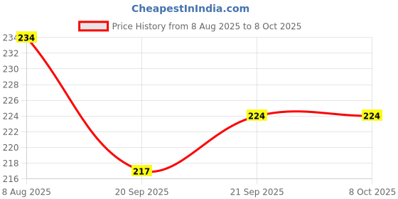flipkart.com catchyx cart Heart Shape Alphabet Love CUshion Microfibre Alphanumeric Cushion Pack of 1 catchyx cart Price History Graph from 8 Aug 2025 to 8 Oct 2025