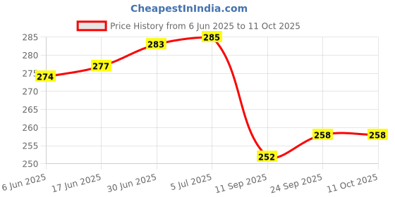 flipkart.com catchyx cart Microfibre Abstract Cushion Pack of 1 catchyx cart Price History Graph from 6 Jun 2025 to 10 Oct 2025