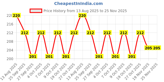 flipkart.com catchyx cart Microfibre Quotes Cushion Pack of 1 catchyx cart Price History Graph from 13 Aug 2025 to 24 Nov 2025