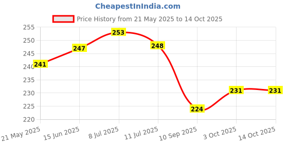 flipkart.com catchyx cart Microfibre Quotes Cushion Pack of 1 catchyx cart Price History Graph from 21 May 2025 to 14 Oct 2025