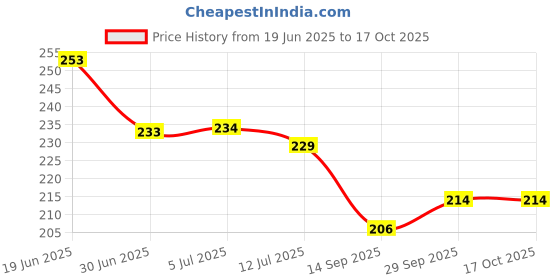 flipkart.com catchyx cart Microfibre Quotes Cushion Pack of 1 catchyx cart Price History Graph from 19 Jun 2025 to 16 Oct 2025
