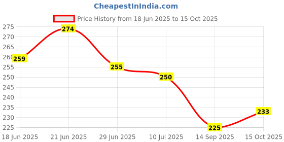 flipkart.com catchyx cart Microfibre Quotes Cushion Pack of 1 catchyx cart Price History Graph from 18 Jun 2025 to 15 Oct 2025