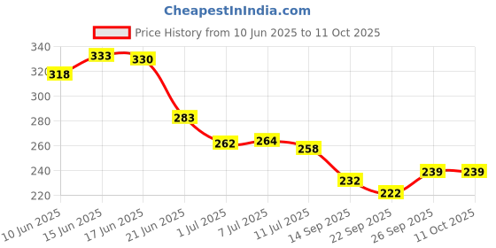 flipkart.com catchyx cart Microfibre Quotes Cushion Pack of 1 catchyx cart Price History Graph from 10 Jun 2025 to 11 Oct 2025
