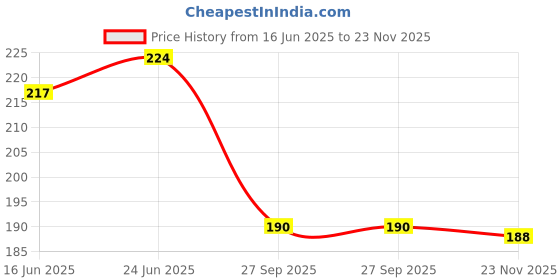flipkart.com catchyx cart Microfibre Quotes Cushion Pack of 1 catchyx cart Price History Graph from 16 Jun 2025 to 23 Nov 2025