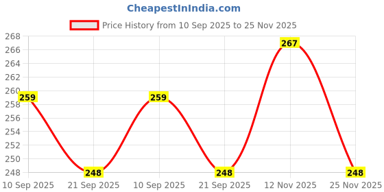 flipkart.com catchyx cart Microfibre Quotes Cushion Pack of 1 catchyx cart Price History Graph from 10 Sep 2025 to 25 Nov 2025