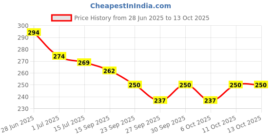 flipkart.com catchyx cart Microfibre Smiley Cushion Pack of 1 catchyx cart Price History Graph from 28 Jun 2025 to 13 Oct 2025