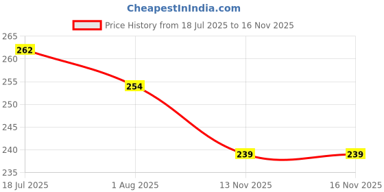 flipkart.com catchyx cart Microfibre Solid Baby Pillow Pack of 1 catchyx cart Price History Graph from 18 Jul 2025 to 16 Nov 2025