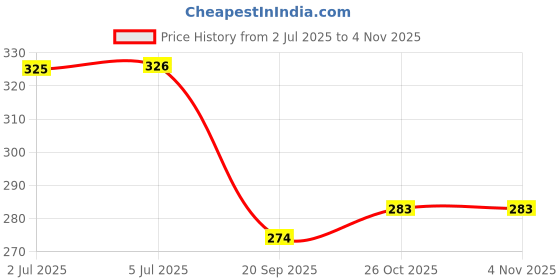 flipkart.com catchyx cart Microfibre Solid Cushion Pack of 1 catchyx cart Price History Graph from 2 Jul 2025 to 4 Nov 2025