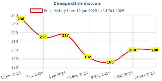 flipkart.com catchyx cart Microfibre Solid Cushion Pack of 1 catchyx cart Price History Graph from 12 Jun 2025 to 14 Oct 2025