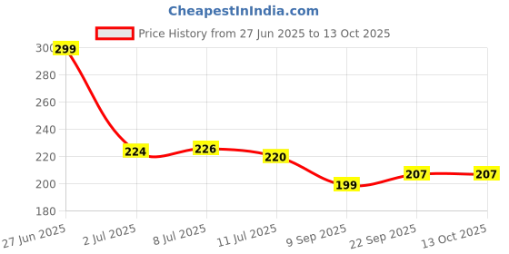 flipkart.com catchyx cart Microfibre Solid Cushion Pack of 3 catchyx cart Price History Graph from 27 Jun 2025 to 13 Oct 2025