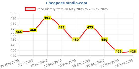 flipkart.com catchyx cart Microfibre Solid Cushion Pack of 4 catchyx cart Price History Graph from 30 May 2025 to 24 Nov 2025