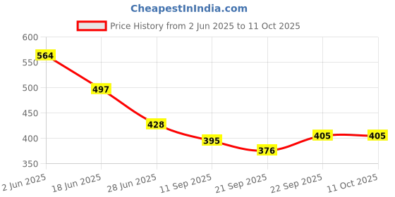 flipkart.com catchyx cart Microfibre Solid Cushion Pack of 4 catchyx cart Price History Graph from 2 Jun 2025 to 11 Oct 2025
