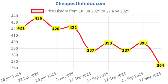 flipkart.com catchyx cart Microfibre Solid Cushion Pack of 5 catchyx cart Price History Graph from 18 Jun 2025 to 27 Nov 2025