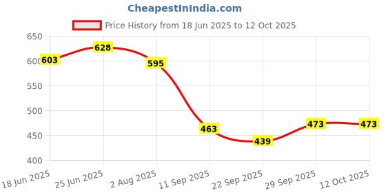 flipkart.com catchyx cart Microfibre Solid Cushion Pack of 8 catchyx cart Price History Graph from 18 Jun 2025 to 11 Oct 2025