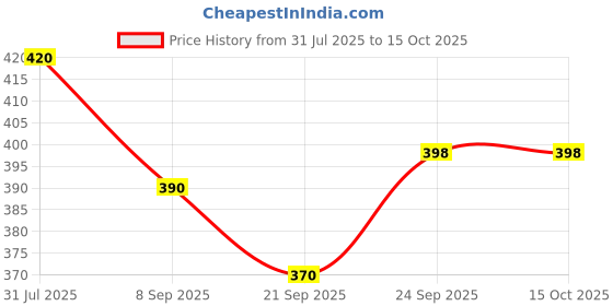 flipkart.com catchyx cart Set of 3, Fur Heart Pillows Microfibre Solid Baby Pillow Pack of 3 catchyx cart Price History Graph from 31 Jul 2025 to 14 Oct 2025