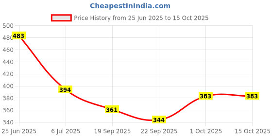 flipkart.com catchyx cart Set of 4, Microfiber Material, Fur Cushion Pillow for Sofa/ Cars Microfibre Solid Lumbar Pillow Pack of 4 catchyx cart Price History Graph from 25 Jun 2025 to 15 Oct 2025