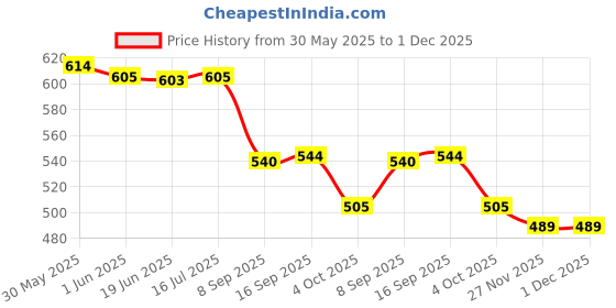 flipkart.com catcub Cotton 240 GSM Bath Towel catcub Price History Graph from 30 May 2025 to 30 Nov 2025