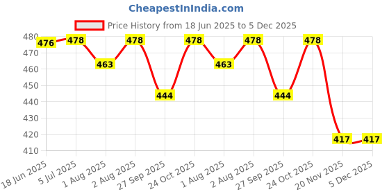flipkart.com catcub Cotton 240 GSM Bath Towel catcub Price History Graph from 18 Jun 2025 to 5 Dec 2025