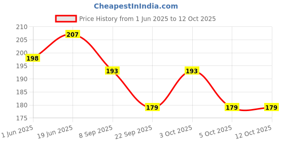 flipkart.com catcub Polycotton 240 GSM Bath Towel catcub Price History Graph from 1 Jun 2025 to 12 Oct 2025