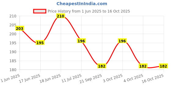 flipkart.com catcub Polycotton 240 GSM Bath Towel catcub Price History Graph from 1 Jun 2025 to 16 Oct 2025