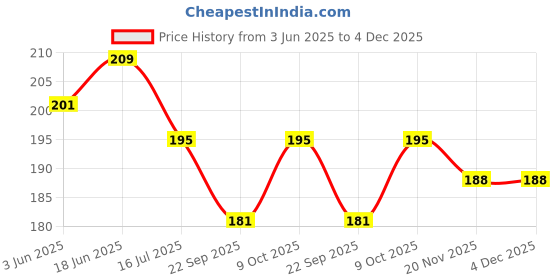 flipkart.com catcub Polycotton 240 GSM Bath Towel catcub Price History Graph from 3 Jun 2025 to 3 Dec 2025