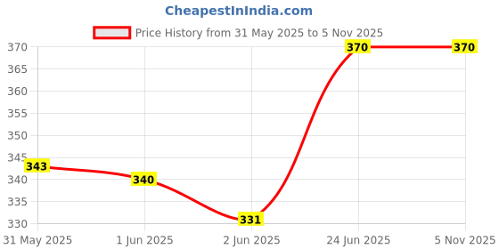 flipkart.com catcub Polycotton 240 GSM Bath Towel Set catcub Price History Graph from 31 May 2025 to 4 Nov 2025