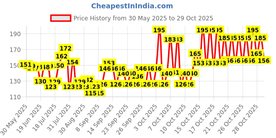 flipkart.com furever friends Cat/Dog Bowl Anti Skid Non Tip Cat Bowl (200ml,Extra Small,Silver) Stainless Steel Pet Bowl furever friends Price History Graph from 30 May 2025 to 28 Oct 2025