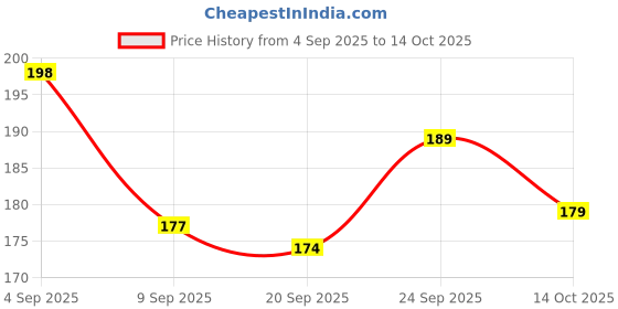 flipkart.com caterinachiara Best Dip & Twist Nail Paint Remover caterinachiara Price History Graph from 4 Sep 2025 to 14 Oct 2025