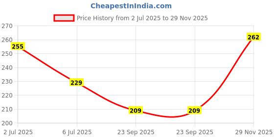 flipkart.com caterinachiara Charcoal Face Shaping Mask Face Shaping Mask caterinachiara Price History Graph from 2 Jul 2025 to 29 Nov 2025