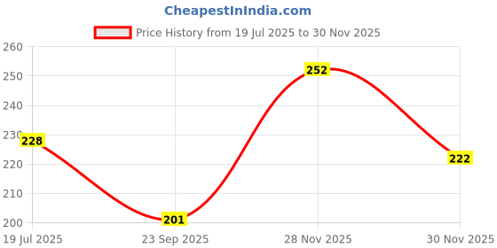 flipkart.com caterinachiara Clat Stick Mask for Glowing & Pimple Free Skin Face Shaping Mask caterinachiara Price History Graph from 19 Jul 2025 to 30 Nov 2025