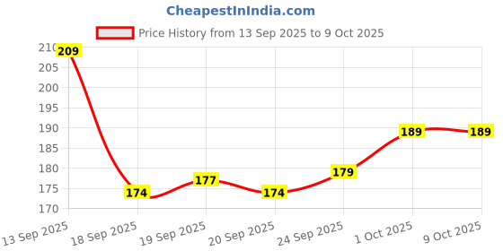 flipkart.com caterinachiara Dip and Twist Enamel Remover With Vitamin E & Olive Oil* caterinachiara Price History Graph from 13 Sep 2025 to 8 Oct 2025