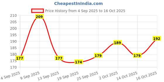 flipkart.com caterinachiara Dip and Twist Enamel Remover With Vitamin E & .((Olive Oil.))./* caterinachiara Price History Graph from 4 Sep 2025 to 16 Oct 2025