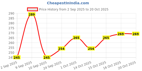 flipkart.com caterinachiara Dip and Twist Enamel Remover With Vitamin E & ((Olive Oil.))- caterinachiara Price History Graph from 2 Sep 2025 to 19 Oct 2025