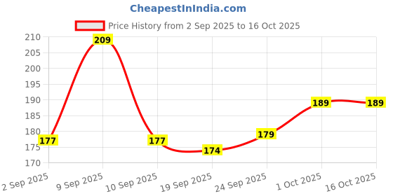 flipkart.com caterinachiara Dip and Twist Enamel Remover With Vitamin E & .((Olive Oil.)). caterinachiara Price History Graph from 2 Sep 2025 to 16 Oct 2025