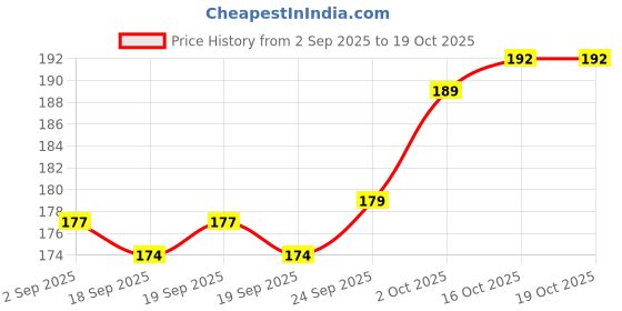flipkart.com caterinachiara Dip and Twist Enamel Remover With Vitamin E & Olive Oil.** caterinachiara Price History Graph from 2 Sep 2025 to 16 Oct 2025